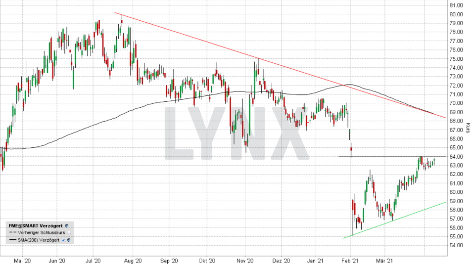Chart: Entwicklung Fresenius Medical Care Aktie von April 2020 bis April 2021 Top & Flop DAX-Aktien - Entwicklung Fresenius Medical Care Aktie von April 2020 bis April 2021 | Online Broker LYNX