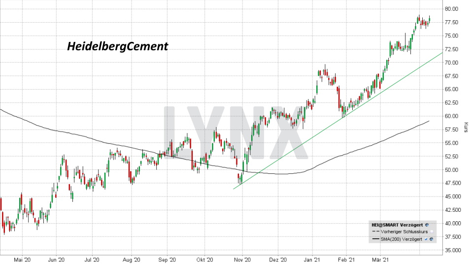 Chart: Entwicklung HeidelbergCement Aktie von April 2020 bis April 2021 Top & Flop DAX-Aktien - Entwicklung HeidelbergCement Aktie von April 2020 bis April 2021 | Online Broker LYNX