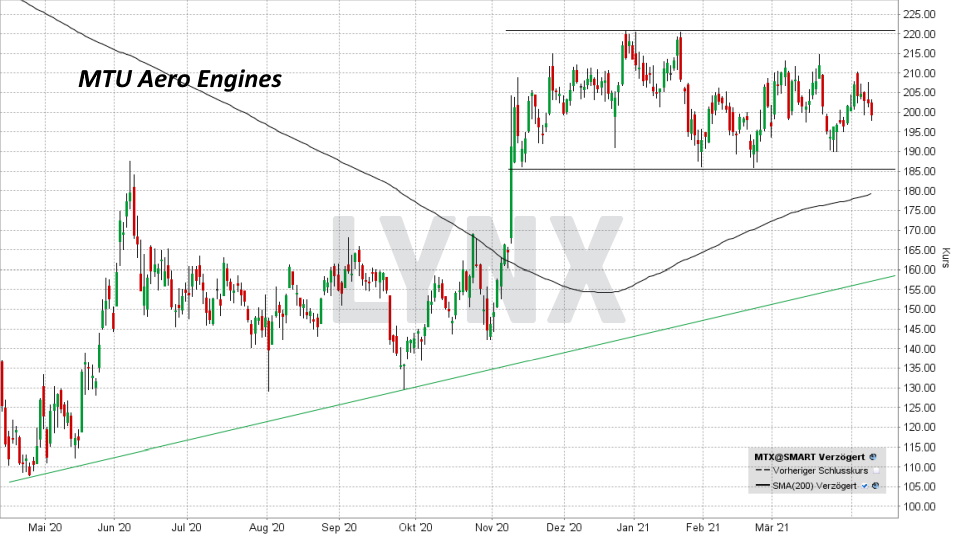 Chart: Entwicklung MTU Aero Engines Aktie von April 2020 bis April 2021 Top & Flop DAX-Aktien - Entwicklung MTU Aero Engines Aktie von April 2020 bis April 2021 | Online Broker LYNX