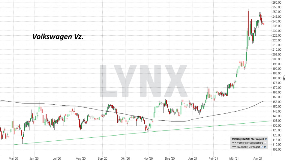 Chart: Entwicklung Volkswagen Aktie von April 2020 bis April 2021 Top & Flop DAX-Aktien - Entwicklung Volkswagen Aktie von April 2020 bis April 2021 | Online Broker LYNX
