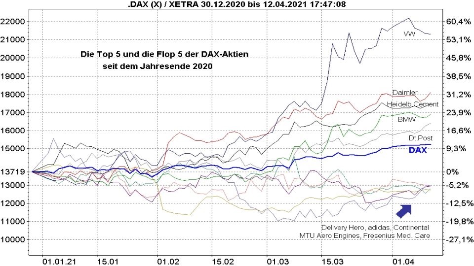 Chart: Vergleich Entwicklung DAX Aktien von Januar bis Juni 2020 - Top & Flop DAX-Aktien Top & Flop DAX-Aktien - Vergleich Entwicklung DAX Aktien von Januar bis Juni 2020 | Online Broker LYNX