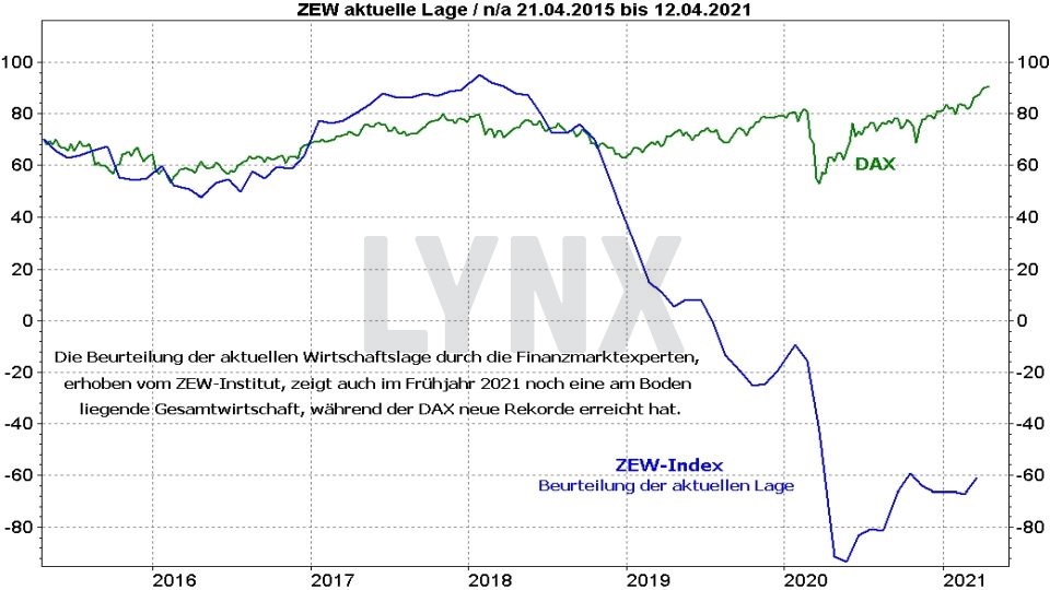 Chart: Vergleich Entwicklung DAX und ZEW-Index aktuelle Lage von 2015 bis 2021 Top & Flop DAX-Aktien - Vergleich Entwicklung DAX und ZEW-Index aktuelle Lage von 2015 bis 2020 | Online Broker LYNX