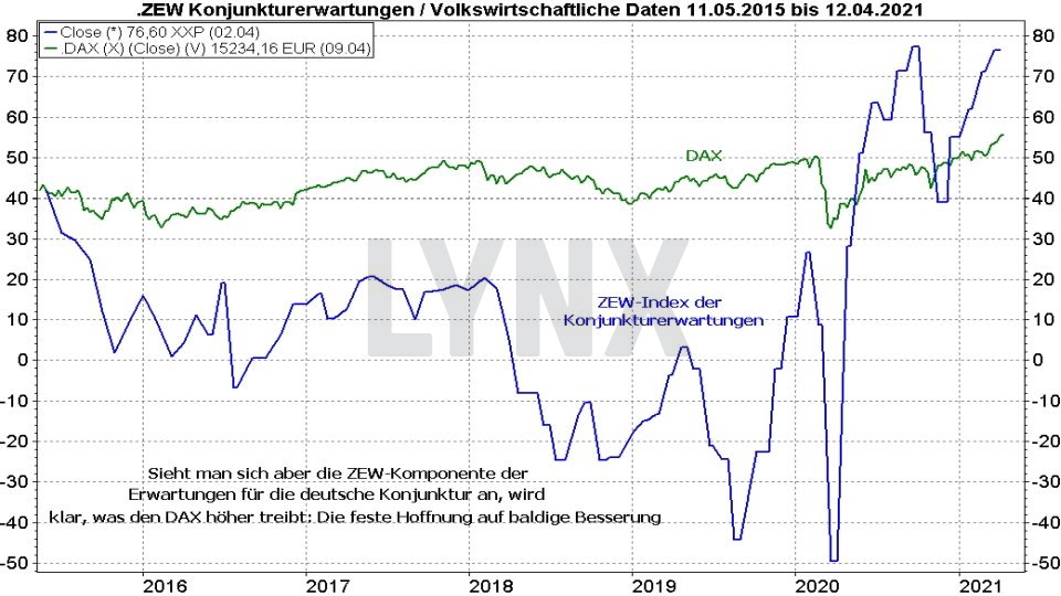 Chart: Vergleich Entwicklung DAX und ZEW-Index Konjunkturerwartungen von 2015 bis 2021 Top & Flop DAX-Aktien - Vergleich Entwicklung DAX und ZEW-Index Konjunkturerwartungen von 2015 bis 2020 | Online Broker LYNX