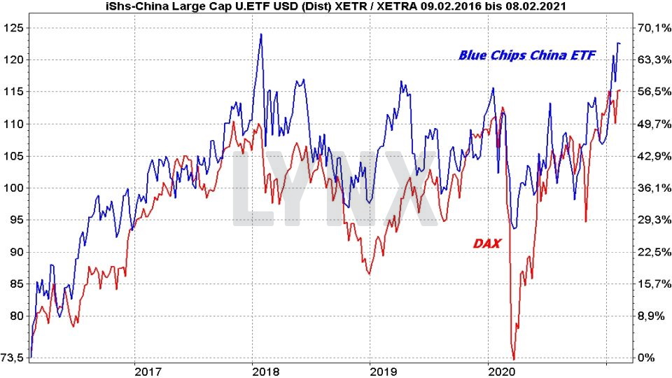 Chart: Vergleich der Entwicklung Blue Chips China ETF mit dem DAX von 2016 bis 2021 Die besten Blue Chip ETFs für Ihr Depot: Vergleich der Entwicklung Blue Chips China ETF mit dem DAX von 2016 bis 2021 | Online Broker LYNX