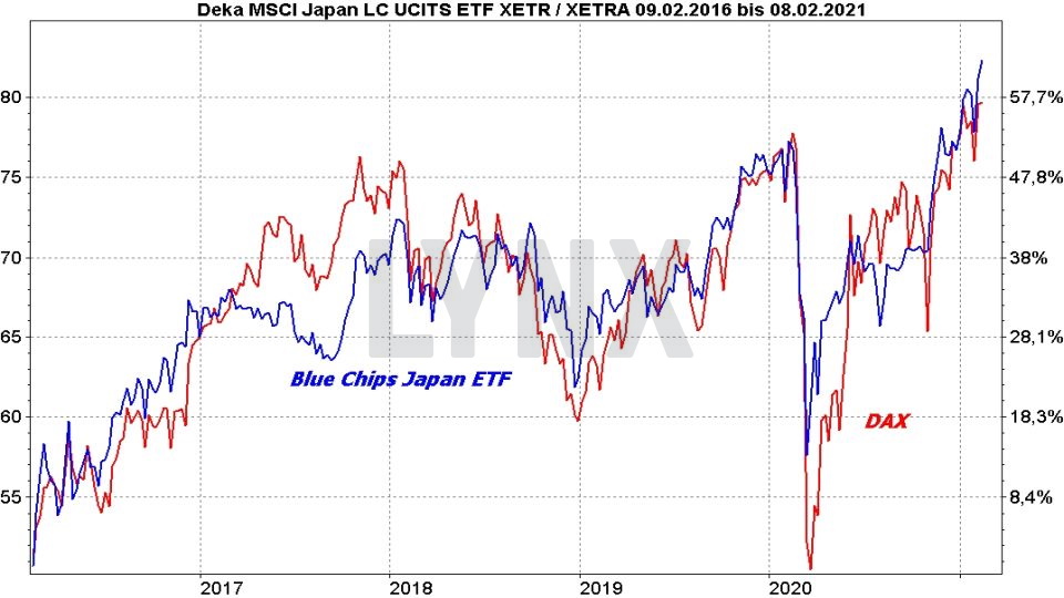 Chart: Vergleich der Entwicklung Blue Chips Japan ETF mit dem DAX von 2016 bis 2021 Die besten Blue Chip ETFs für Ihr Depot: Vergleich der Entwicklung Blue Chips Japan ETF mit dem DAX von 2016 bis 2021 | Online Broker LYNX