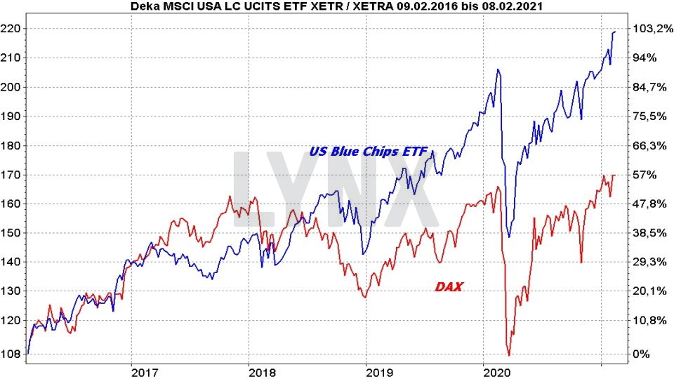 Chart: Vergleich der Entwicklung Blue Chips USA ETF mit dem DAX von 2016 bis 2021 Die besten Blue Chip ETFs für Ihr Depot: Vergleich der Entwicklung Blue Chips USA ETF mit dem DAX von 2016 bis 2021 | Online Broker LYNX