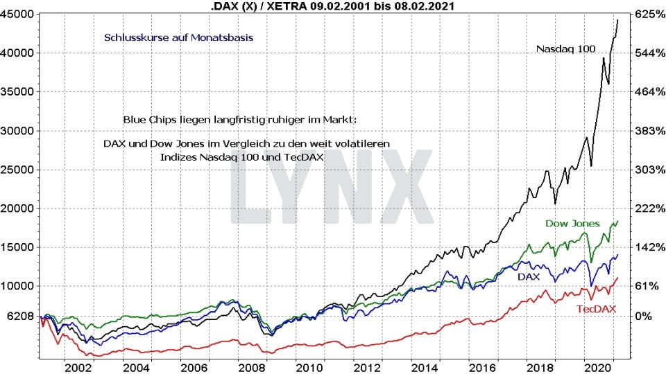 Vergleich der Entwicklung DAX, TecDAX, Dow Jones und Nasdaq 100 von 2001 bis 2021 Die besten Blue Chip ETFs für Ihr Depot: Vergleich der Entwicklung DAX, TecDAX, Dow Jones und Nasdaq 100 von 2001 bis 2021 | Online Broker LYNX