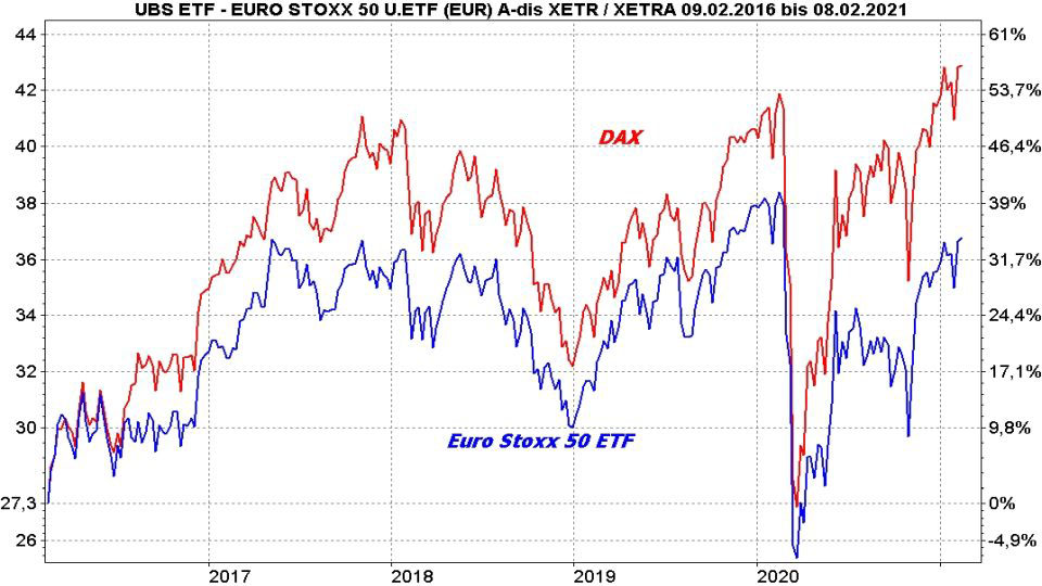 Chart: Vergleich der Entwicklung Euro Stoxx 50 ETF mit dem DAX von 2016 bis 2021 Die besten Blue Chip ETFs für Ihr Depot: Vergleich der Entwicklung Euro Stoxx 50 ETF mit dem DAX von 2016 bis 2021 | Online Broker LYNX