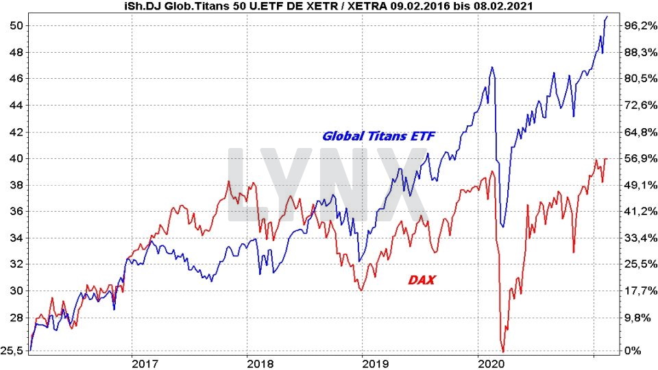 Chart: Vergleich der Entwicklung Global Titans ETF mit dem DAX von 2016 bis 2021 Die besten Blue Chip ETFs für Ihr Depot: Vergleich der Entwicklung Global Titans ETF mit dem DAX von 2016 bis 2021 | Online Broker LYNX