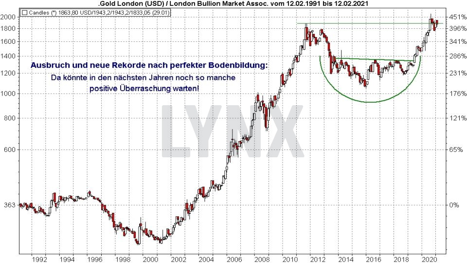 Chart: Entwicklung Goldpreis von 1991 bis 2021 Die Besten Gold ETFs - Entwicklung Goldpreis von 1991 bis 2021 | Online Broker LYNX