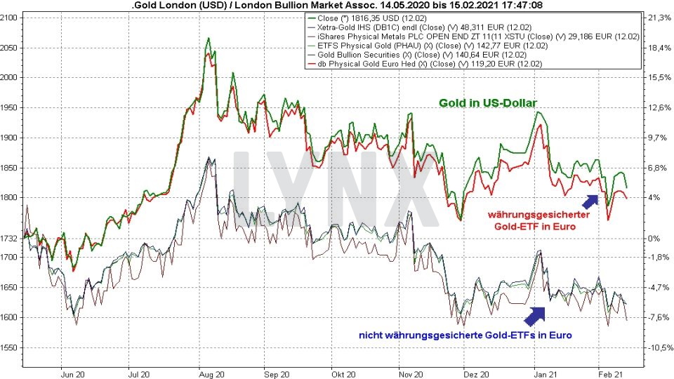 Chart: Vergleich der Entwicklung verschiedener ETFs und Goldpreis von 2020 bis 2021 Die Besten Gold ETFs - Vergleich der Entwicklung verschiedener ETFs und Goldpreis von 2020 bis 2020 | Online Broker LYNX