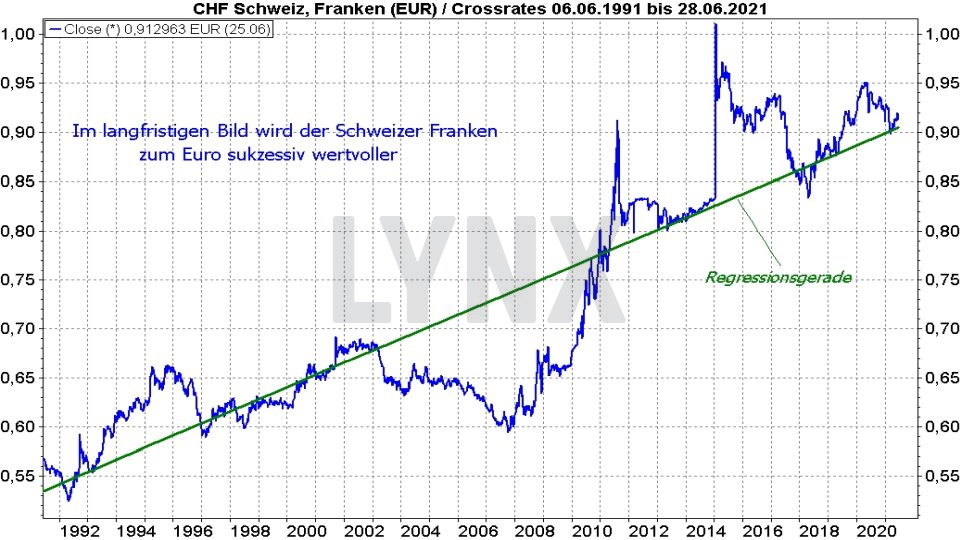 Chart: Entwicklung des Schweizer Franken zum Euro von 1991 bis 2021 Die besten Schweizer Aktien: Entwicklung des Schweizer Franken zum Euro von 1991 bis 2021 | Online Broker LYNX