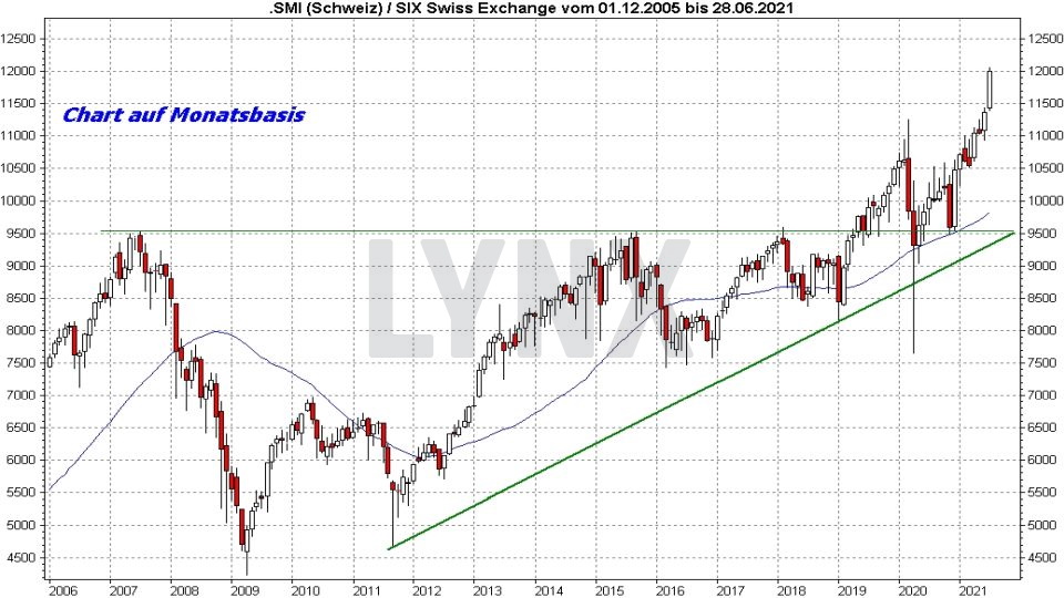Chart: Entwicklung des SMI auf Monatsbasis von 2005 bis 2021 Die besten Schweizer Aktien: Entwicklung des SMI auf Monatsbasis von 2005 bis 2021 | Online Broker LYNX