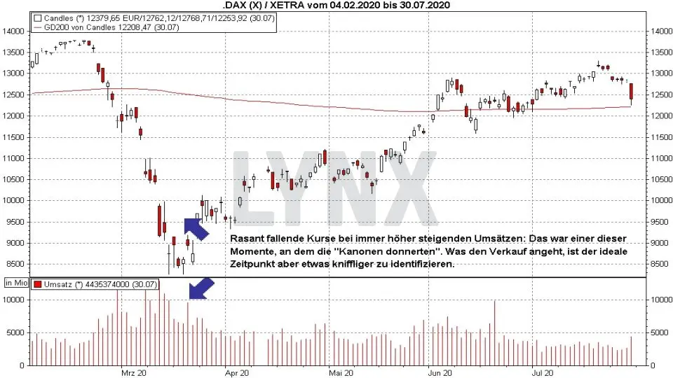 Aktien Verkaufen So Machen Sie Es Richtig Aktien Kaufen Online Broker Lynx