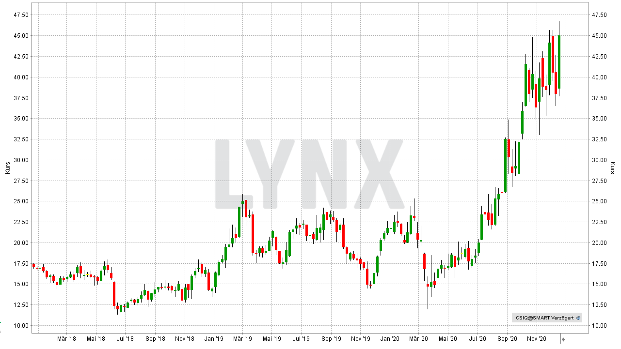 Chart: Entwicklung der Canadian Solar Aktie von Dezember 2017 bis Dezember 2020 Solar Aktien: Entwicklung der Canadian Solar Aktie von Dezember 2017 bis Dezember 2020 | Online Broker LYNX