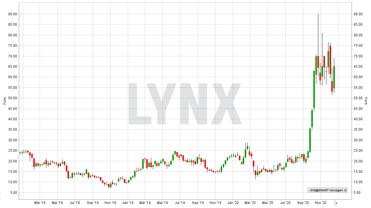Chart: Entwicklung der Jinko Solar Aktie von Dezember 2017 bis Dezember 2020 Solar Aktien: Entwicklung der Jinko Solar Aktie von Dezember 2017 bis Dezember 2020 | Online Broker LYNX