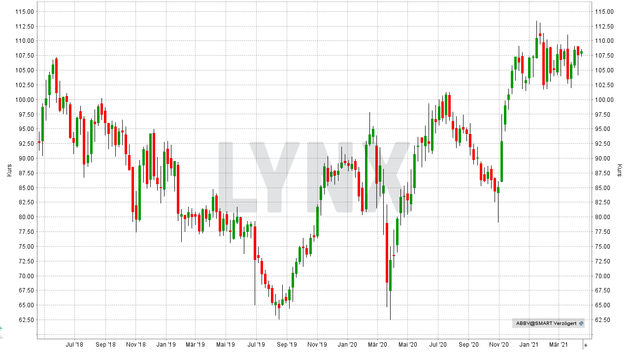 Chart: Entwicklung der AbbVie Aktie von April 2018 bis April 2021 Die besten Pharma Aktien: Entwicklung der AbbVie Aktie von April 2018 bis April 2021 | Online Broker LYNX