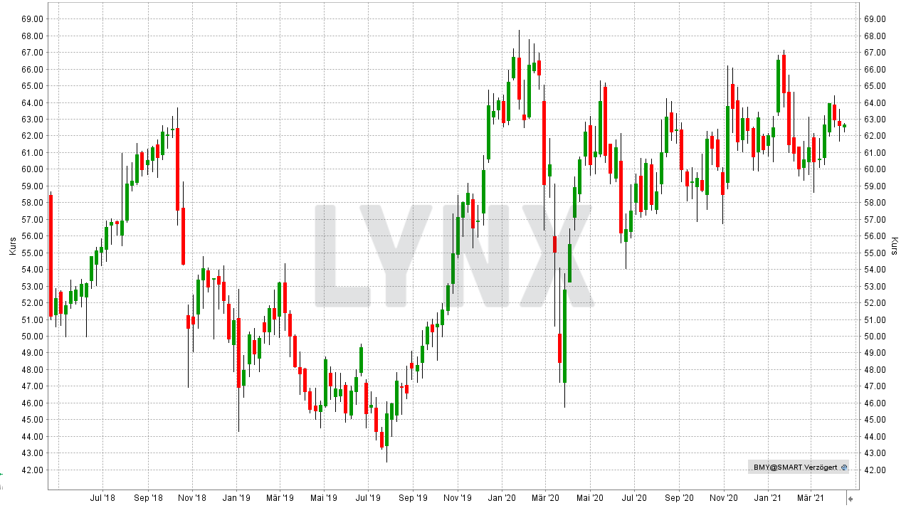 Chart: Entwicklung der Bristol Myers Squibb Aktie von April 2018 bis April 2021 Die besten Pharma Aktien: Entwicklung der Bristol Myers Squibb Aktie von April 2018 bis April 2021 | Online Broker LYNX