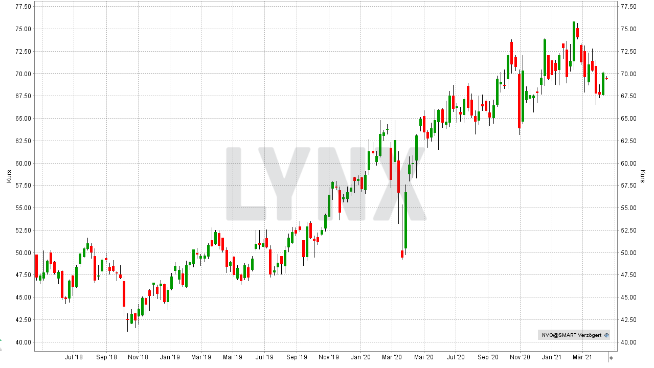 Chart: Entwicklung der Novo Nordisk Aktie von April 2018 bis April 2021 Die besten Pharma Aktien: Entwicklung der Novo Nordisk Aktie von April 2018 bis April 2021 | Online Broker LYNX