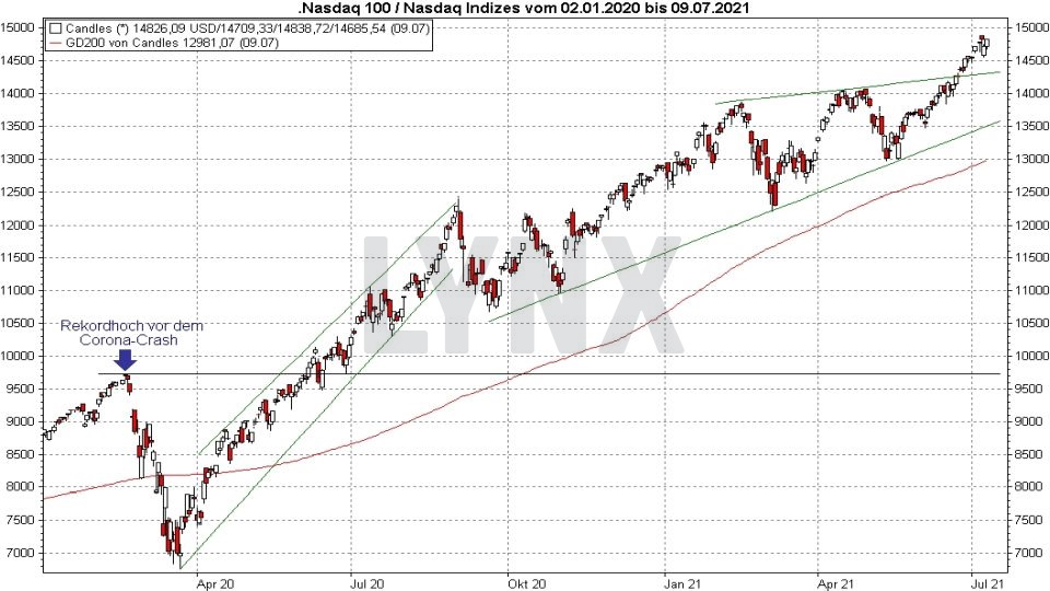 Chart: Entwicklung Nasdaq 100 Index von 2020 bis 2021 Die besten NASDAQ 100 ETFs - Entwicklung Nasdaq 100 Index von 2020 bis 2021 | Online Broker LYNX