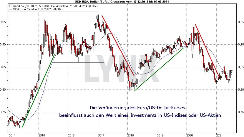 Chart: Vergleich der Entwicklung von USD in EUR von 2013 bis 2021 Die besten NASDAQ 100 ETFs - Vergleich der Entwicklung von USD in EUR von 2013 bis 2021 | Online Broker LYNX