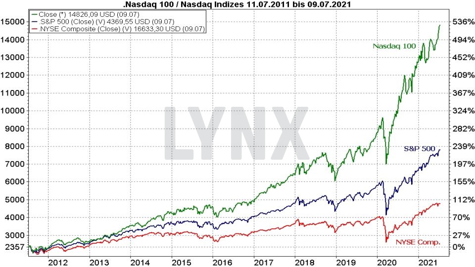 Chart: Vergleich der Entwicklung von Nasdaq 100, S&P 500 und NYSE Composite von 2011 bis 2021 Die besten NASDAQ 100 ETFs - Vergleich der Entwicklung von Nasdaq 100, S&P 500 und NYSE Composite von 2011 bis 2021 | Online Broker LYNX