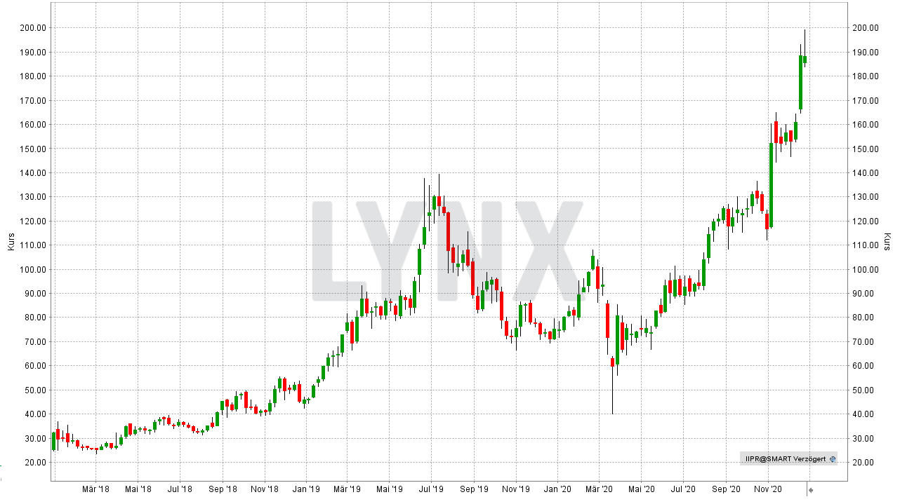 Chart: Entwicklung Innovative Industrial Properties REIT von Dezember 2017 bis Dezember 2020 Die besten REITs: Entwicklung Innovative Industrial Properties REIT von Dezember 2017 bis Dezember 2020 | Online Broker LYNX