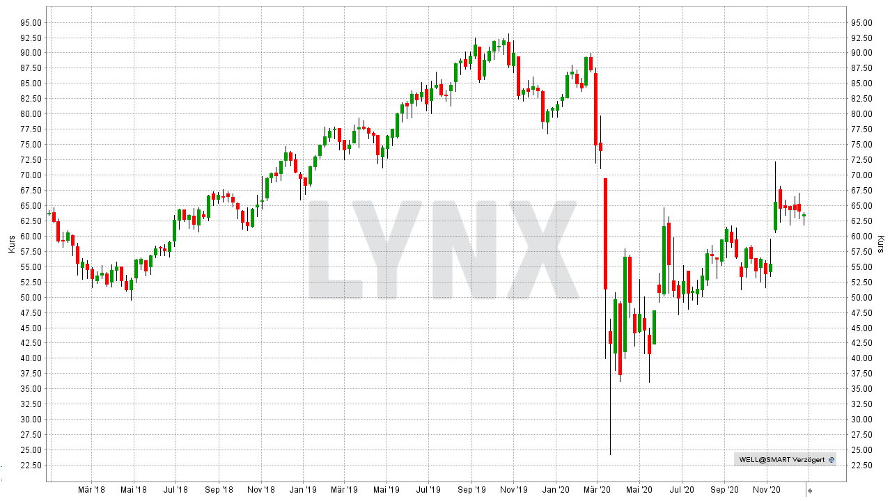 Chart: Entwicklung Welltower REIT von Dezember 2017 bis Dezember 2020 Die besten REITs: Entwicklung Welltower REIT von Dezember 2017 bis Dezember 2020 | Online Broker LYNX