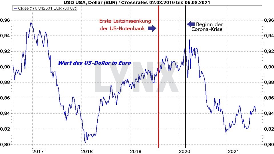 Chart: Entwicklung Dollar Euro Crossrate von 2016 bis 2020 Euro-Dollar-Prognose: Entwicklung Dollar Euro Crossrate von 2016 bis 2020 | Online Broker LYNX