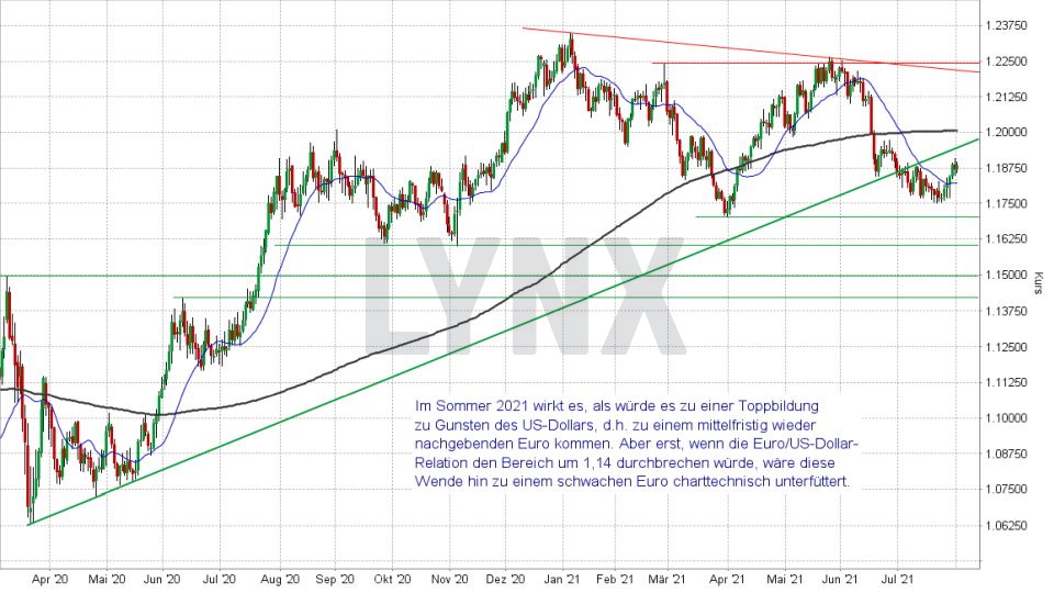 Euro-Dollar-Prognose: Kurzfristiger Trend im Währungspaar Euro Dollar von April 2020 bis Juli 2021 | Online Broker LYNX