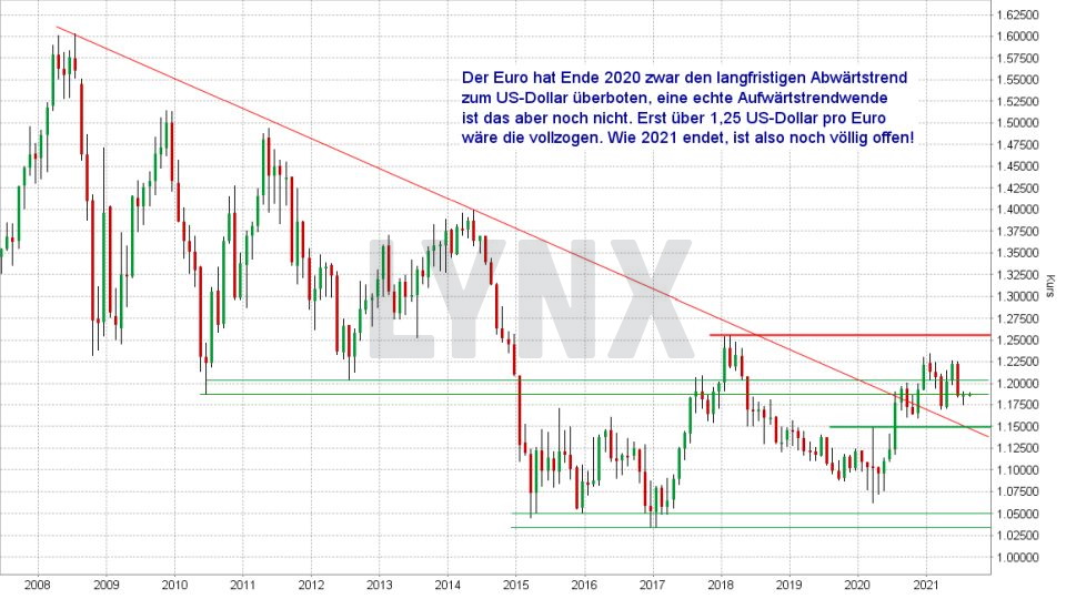 Euro-Dollar-Prognose: Langfristiger Trend im Währungspaar Euro Dollar von 2008 bis 2021 | Online Broker LYNX