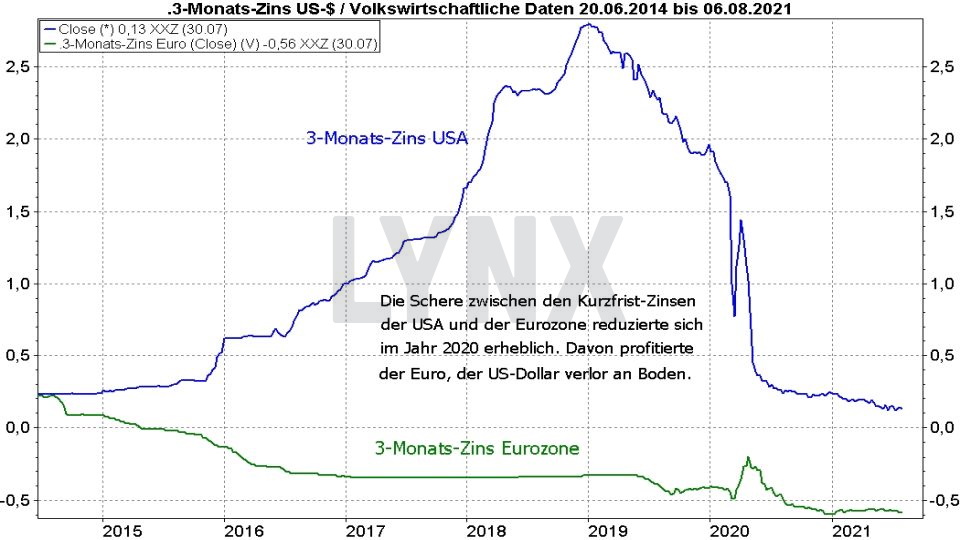 Euro-Dollar-Prognose: Vergleich Entwicklung 3-Monats Zins USA und Eurozone von 2014 bis 2021 | Online Broker LYNX