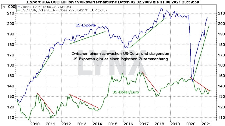 Euro-Dollar-Prognose: Vergleich Entwicklung US-Exporte und Währungspaar Euro Dollar von 2009 bis 2021 | Online Broker LYNX