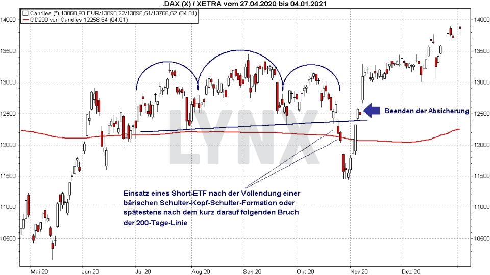 Chart: Einsatz eines DAX Short-ETFs zur Absicherung nach Bruch der 200-Tagelinie Short-ETFs: So funktionieren sie zur Depotabsicherung - Einsatz eines DAX Short-ETFs zur Absicherung nach Bruch der 200-Tagelinie | Online Broker LYNX