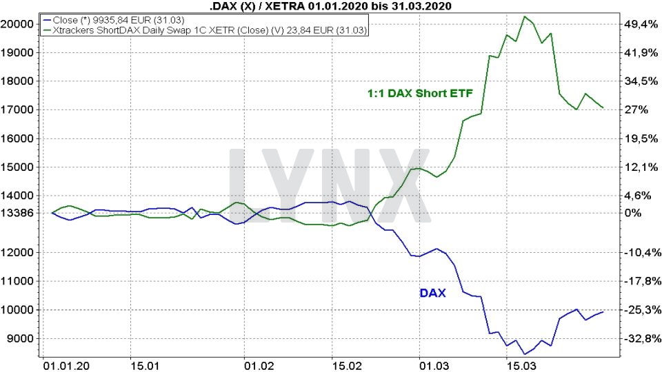 Chart: Vergleich 1:1 Short-ETF mit dem DAX von Januar bis März 2020 Short-ETFs: So funktionieren sie zur Depotabsicherung - Vergleich 1:1 Short-ETF mit dem DAX von Januar bis März 2020 | Online Broker LYNX