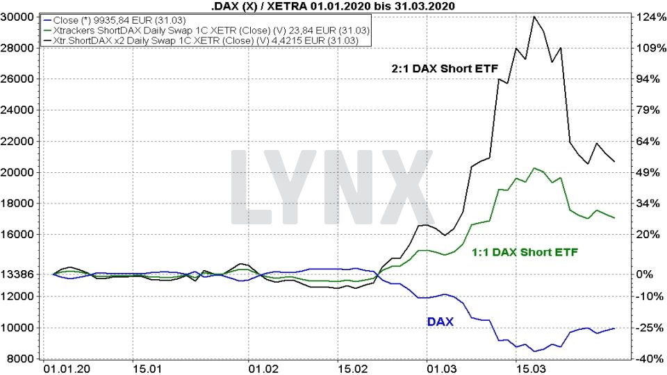 Chart: Vergleich DAX Short-ETF mit Faktor 2 und dem DAX von Januar bis März 2020 Short-ETFs: So funktionieren sie zur Depotabsicherung - Vergleich DAX Short-ETF mit Faktor 2 und dem DAX von Januar bis März 2020 | Online Broker LYNX