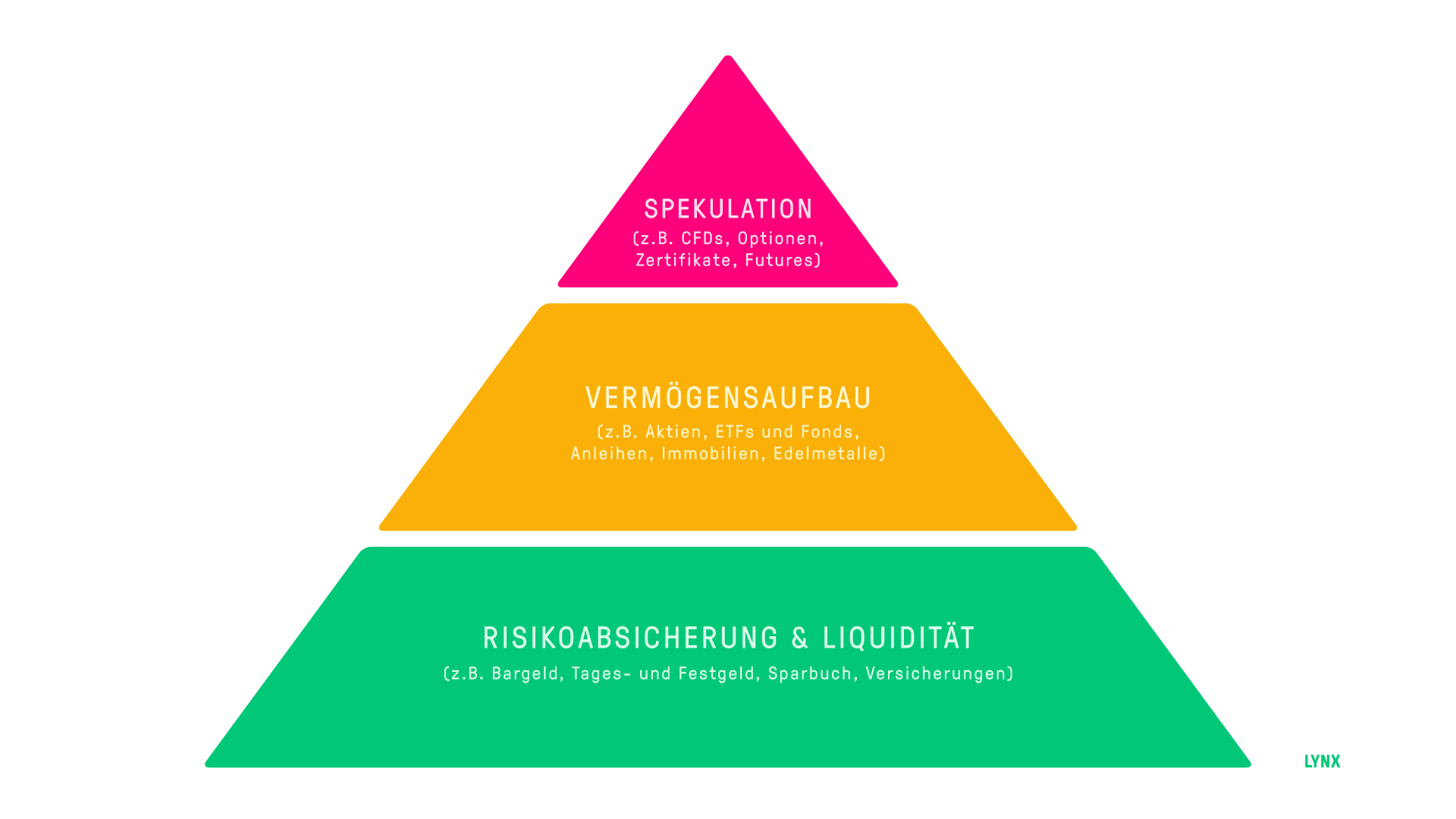 Vermögenspyramide Deutschland | Online Broker LYNX
