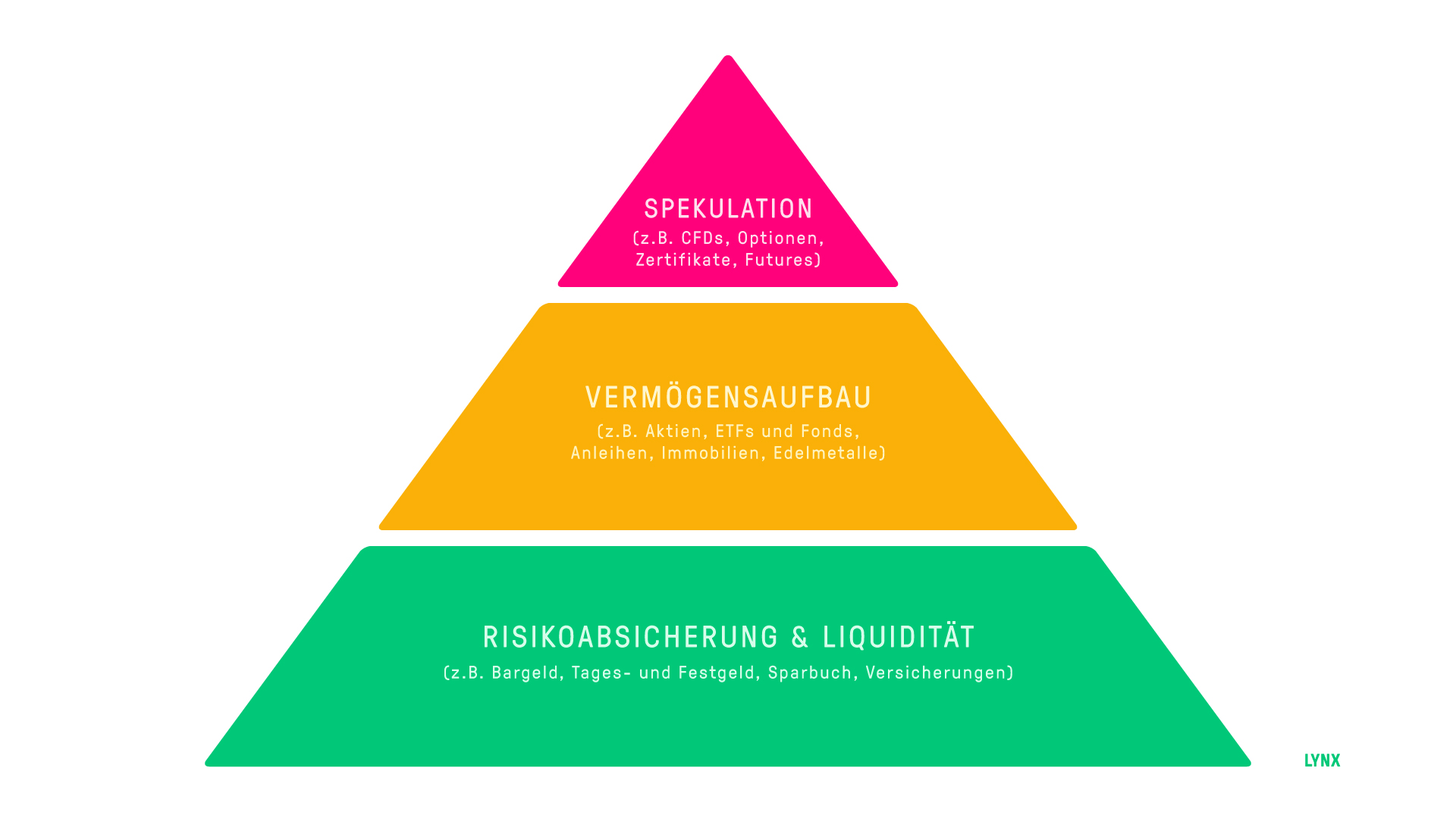 Vermögenspyramide Langfristiger Vermögensaufbau - Vermögenspyramide | Online Broker LYNX