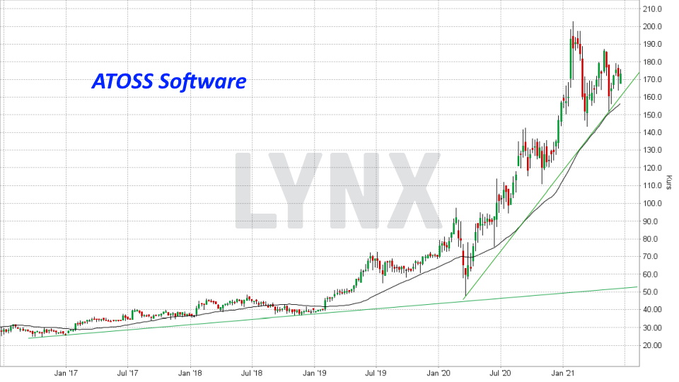 Entwicklung ATOSS Software Aktie von Juni 2016 bis Juni 2021 Die besten deutschen Technologieaktien - Entwicklung ATOSS Software Aktie von Juni 2016 bis Juni 2021 | Online Broker LYNX