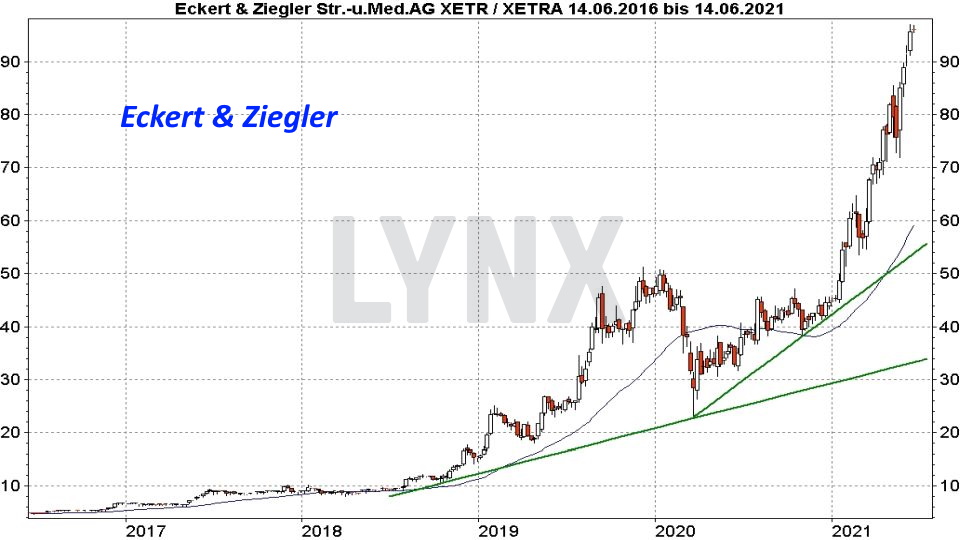 Entwicklung Eckert & Ziegler Aktie von Juni 2016 bis Juni 2021 Die besten deutschen Technologieaktien - Entwicklung Eckert & Ziegler Aktie von Juni 2016 bis Juni 2021 | Online Broker LYNX