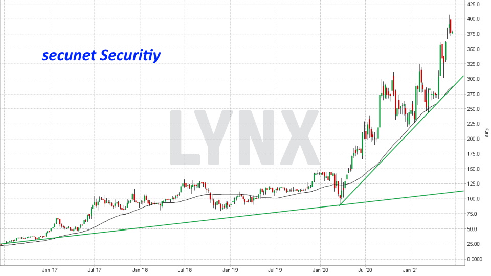 Entwicklung Secunet Security Networks Aktie von Juni 2016 bis Juni 2021 Die besten deutschen Technologieaktien - Entwicklung Secunet Security Networks Aktie von Juni 2016 bis Juni 2021 | Online Broker LYNX
