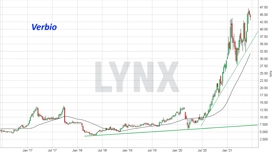 Entwicklung VERBIO Aktie von Juni 2016 bis Juni 2021 Die besten deutschen Technologieaktien - Entwicklung VERBIO Aktie von Juni 2016 bis Juni 2021 | Online Broker LYNX