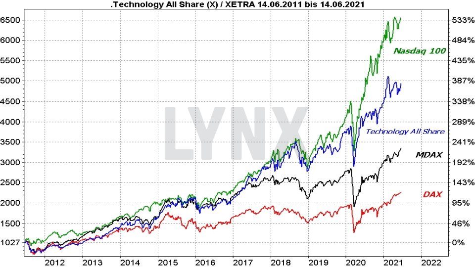 Vergleich der Entwicklung des Technology All Share Index mit dem Nasdaq 100, MDAX und DAX von 2011 bis 2021 Die besten deutschen Technologieaktien: Vergleich der Entwicklung des Technology All Share Index mit dem Nasdaq 100, MDAX und DAX von 2011 bis 2021 | Online Broker LYNX