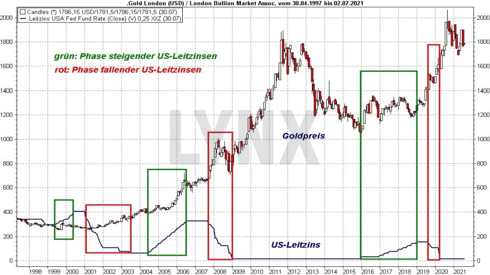 Goldpreis Prognose 2021 Rohstoffe Online Broker Lynx