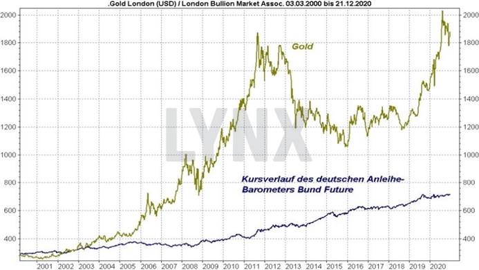Goldpreis Prognose: Vergleich der Entwicklung Goldpreis und Bund Future von 2000 bis 2020 | Online Broker LYNX