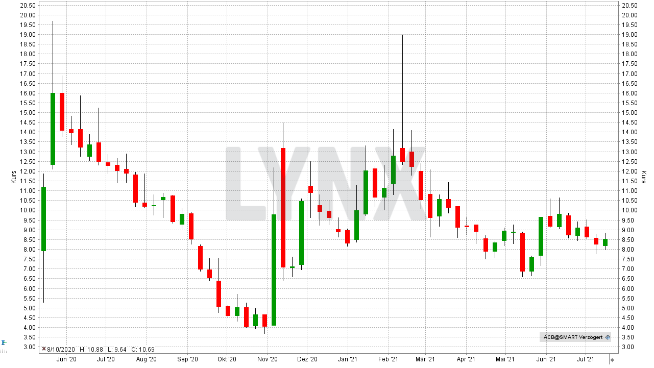 Chart: Entwicklung der Aurora Cannabis Aktie von Juli 2018 bis juli 2021 Die besten Cannabis Aktien: Entwicklung der Aurora Cannabis Aktie von Juli 2018 bis juli 2021 | Online Broker LYNX