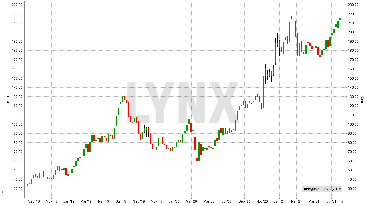 Chart: Entwicklung Innovative Industrial Properties REIT von August 2018 bis August 2021 Die besten REITs: Entwicklung Innovative Industrial Properties REIT von August 2018 bis August 2021 | Online Broker LYNX
