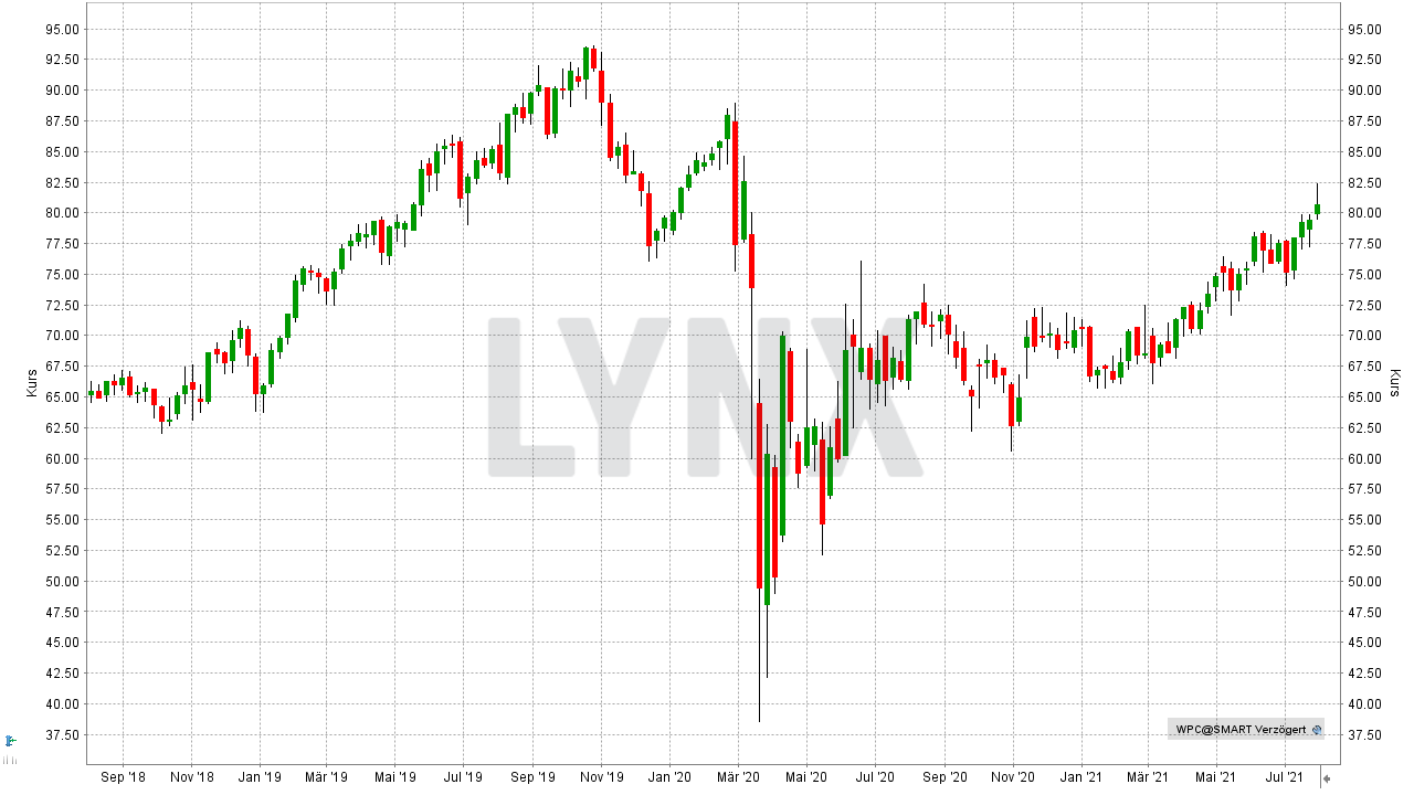 Chart: Entwicklung W.P. Carey REIT von August 2018 bis August 2021 Die besten REITs: Entwicklung W.P. Carey REIT von August 2018 bis August 2021 | Online Broker LYNX