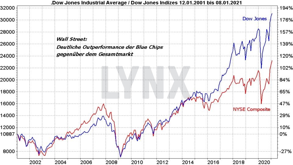 Chart: Vergleich der Entwicklung von Dow Jones und NYSE Composite Index von 2001 bis 2021 Die besten Blue Chip Aktien: Vergleich der Entwicklung von Dow Jones und NYSE Composite Index von 2001 bis 2021 | Online Broker LYNX