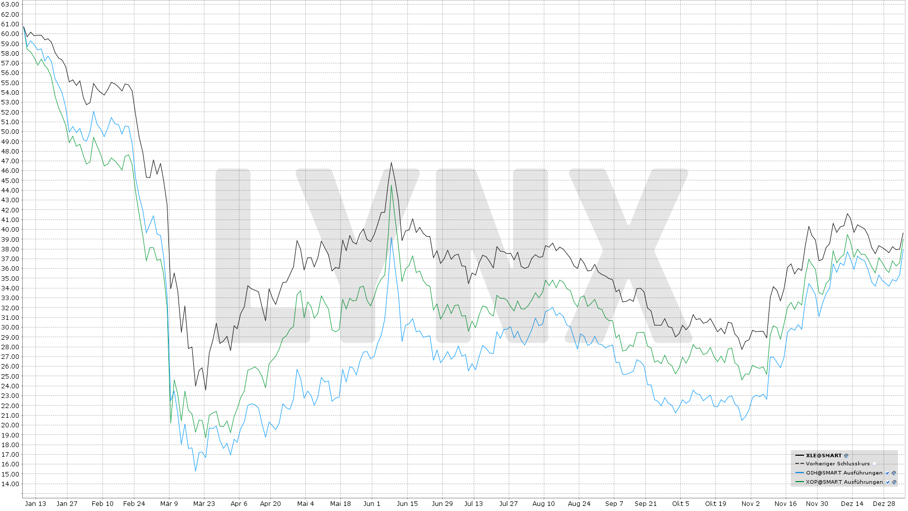 Chart: Entwicklung US-Energie-ETFs von Januar 2020 bis Januar 2021 Entwicklung US-Energie-ETFs von Januar 2020 bis Januar 2021 | Online Broker LYNX